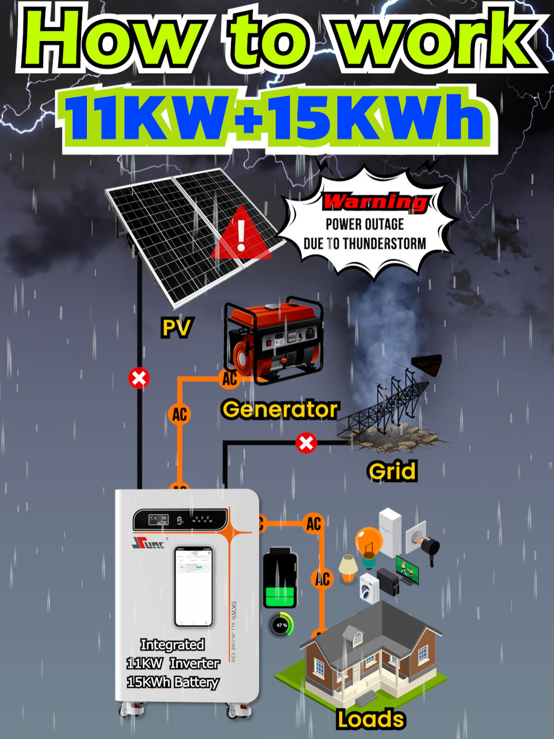 SUNC How To Work: Integrated inverter & battery 5.5/11KW + 5/10/15KWh,can be charge by solar panels, electricity, and generator. Enjoy 24/7 power supply with the SUNC solar energy storage system, saving more on your electricity bill!#lifepo4battery #SolarPower #lithiumbattery #solarbattery #FactoryVisit #WorkshopLife #lifepo4 #manufacturing #lithium #homebattery #energy #factory #sunc #solar #solarenergy #ReliableEnergy #newenergy #ESS #energystoragebattery #energysystem