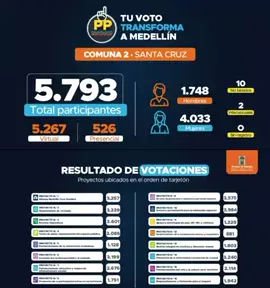 La participación ciudadana en Medellín está transformando los barrios. Más de 5.700 personas en la Comuna 2 decidieron el futuro de su territorio a través del Presupuesto Participativo, priorizando proyectos de educación, vivienda, deporte y seguridad alimentaria. 🌍✊ Cuando la comunidad vota, la ciudad avanza. #ParticipaciónCiudadana #PresupuestoParticipativo #MedellínTransforma #PoderComunitario #DemocraciaViva 