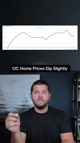 Orange County home prices dipped just $10,000 last month, bringing the median to $1.165M. That’s a small shift considering how much buyer activity we’ve seen in the past 30–60 days. Even with this dip, we’re still hovering near all-time highs. The market is steady, but opportunities are opening up if you know where to look. Christian Stubbs DRE# 02082942 | Realtor® Onyx Homes | First Team Real Estate #orangecounty #orangecountyrealestate #housingmarketupdate