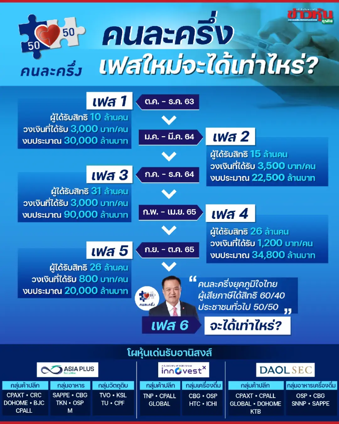 ย้อนไทม์ไลน์ ‘คนละครึ่ง’ รอลุ้นยุค ‘ภูมิใจไทย’ จะได้เท่าไหร่? #Kaohoon #ข่าวหุ้น #คนละครึ่ง #มาตรการคนละครึ่ง #นายกอนุทิน 