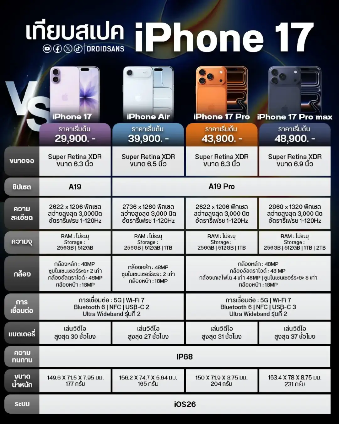 พร้อมจะเปลี่ยนหรือยัง #iPhone17 รุ่นไหนดี #iPhone17promax #iPhoneAir #iphone17air #iphone 