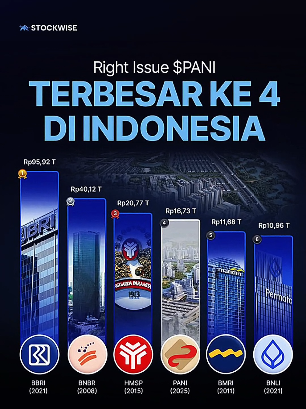 📌 $PANI Masuk 4 Besar Rights Issue Terbesar di Indonesia! Dengan nilai sekitar Rp16,73 triliun, $PANI resmi menempati peringkat ke-4 rights issue terbesar di Tanah Air 💰🔥. 📊 Aksi ini hanya kalah dari BBRI (Rp95,92T), BNBR (Rp40,12T), dan HMSP (Rp20,77T). Dana jumbo ini dihimpun melalui penerbitan 1,21 miliar saham baru dengan estimasi harga pelaksanaan Rp13.800 per saham. 🏗️ Mayoritas dana, sekitar Rp16,12 triliun, akan digunakan untuk menambah kepemilikan di PT Bangun Kosambi Sukses Tbk (CBDK) hingga PANI menguasai ±90% saham. 🐂 Masuknya PANI ke jajaran elit rights issue ini menandai langkah strategis perusahaan dalam memperkuat fundamental bisnis properti skala nasional. #andryhakim #stockwise 
