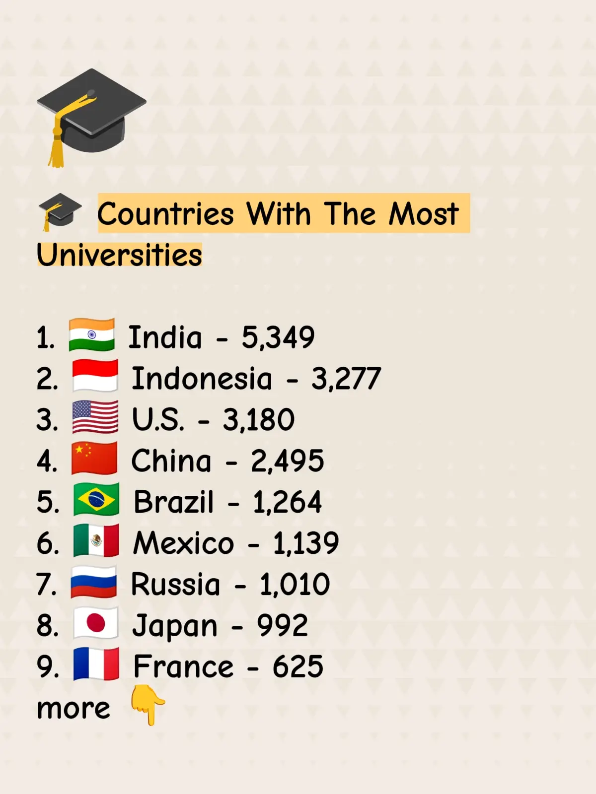 🎓 Countries With The Most Universities  1. 🇮🇳 India - 5,349 2. 🇮🇩 Indonesia - 3,277 3. 🇺🇸 U.S. - 3,180 4. 🇨🇳 China - 2,495 5. 🇧🇷 Brazil - 1,264 6. 🇲🇽 Mexico - 1,139 7. 🇷🇺 Russia - 1,010 8. 🇯🇵 Japan - 992 9. 🇫🇷 France - 625 10. 🇩🇪 Germany - 461 11. 🇮🇷 Iran - 440 12. 🇵🇱 Poland - 408 13. 🇰🇷 S. Korea - 401 14. 🇨🇦 Canada - 383 15. 🇵🇭 Philippines - 366 16. 🇵🇰 Pakistan - 359 17. 🇲🇾 Malaysia - 351 18. 🇬🇧 U.K. - 337 19. 🇺🇦 Ukraine - 300 20. 🇨🇴 Colombia - 299 21. 🇮🇹 Italy - 289 22. 🇳🇬 Nigeria - 278 23. 🇪🇸 Spain - 276 24. 🇹🇳 Tunisia - 236 25. 🇹🇷 Turkey - 209 Note: Estimated number as of July 2023 Source: Statista