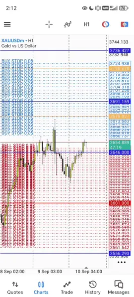 #gold #xauusd #tranding #forex #smart 