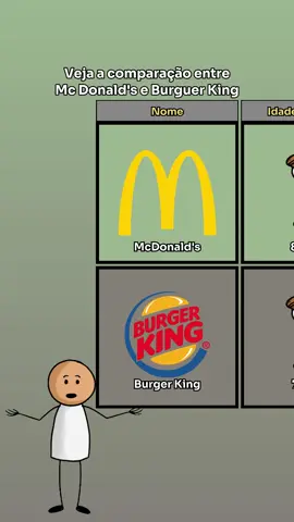Veja a comparação entre Mc Donald’s e Burgurr King #mcdonalds #bigmac #burguerking #whooper 