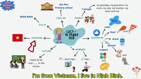 Giới thiệu bản thân cơ bản  cho học sinh lớp 4-5 #mindmap #speaking #english 