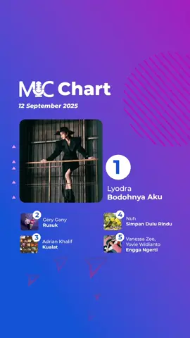 🎶 Kawan Musik! Ini dia deretan lagu pilihan kalian yang bakal tayang di MIC Chart akhir pekan ini! Dari lagu galau sampai yang bikin semangat — semua hasil dari request kalian! 🔥 ✨ Apakah lagu favoritmu masuk minggu ini? Kalau belum, jangan sedih... Yuk tulis kalian suka lagu siapa di kolom komentar sekarang! Siapa tahu minggu depan giliran lagu kamu yang diputar! 🎧👇 #MICChart #IndonesianMusic #Lyodra #GeryGany #AdrianKhalif 