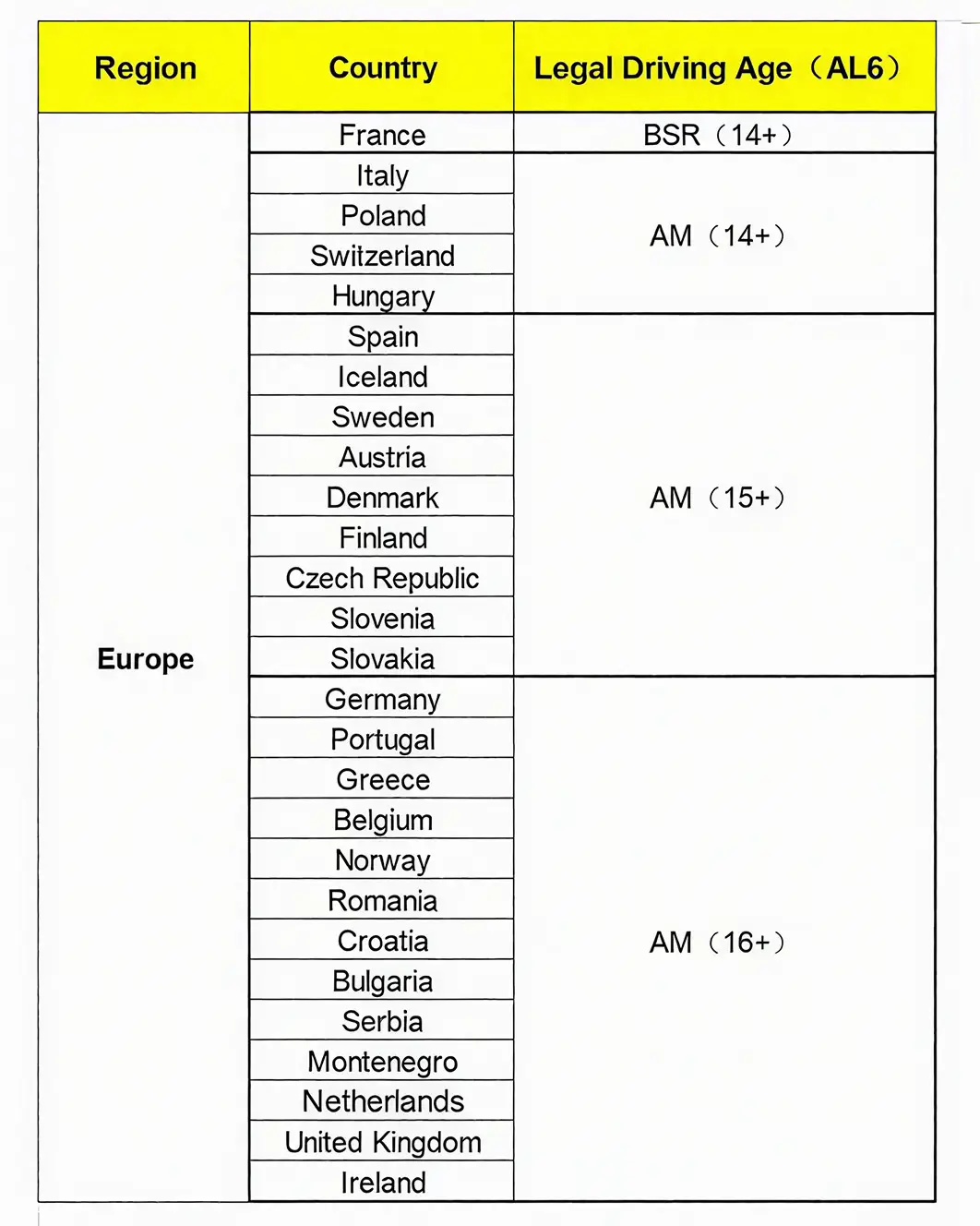 Ever wondered at what age you can start driving in different European countries? Here’s a quick guide! From mopeds and light motorcycles (AM license) to passenger cars (B license), age requirements vary widely — know the rules before you hit the road! 👉 Shop now at our official store: https://astra-ux.com https://www.aliexpress.com/store/1105058561 https://www.aliexpress.com/store/1105052349 https://www.aliexpress.com/store/1105002600 #ElectricVehicles #electricvehicles #electricvehiclesonly #electricvehiclesindia #electricvehiclesarethefuture #EVLife #evlife #EVLifestyle #evlifestyle #electriccar #electriccars #electriccarcharger #electriccarforkids #electriccarcharging #electriccarsarethefuture #FutureOfMobility #futureofmobility #Tech #techy #techie #technews #TechDeals #technology #TechInnovation #technicalanalysis #futuretech #futuretechnology #futuretechnician #FutureTechLeaders #futuretechleaders