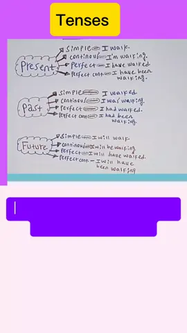 part 187: All types of tenses  #englishteacher #LearnOnTikTok #amharic #habeshatiktok #eritreantiktok🇪🇷🇪🇷habesha #bestenglishinamharic #ethiopian_tik_tok🇪🇹🇪🇹🇪🇹🇪🇹#grammar 