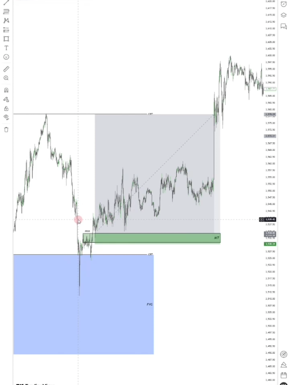 الرد على @4ile42 الطريقه الوحيده الي تقدر تستفاد بيها من استراتيجيه ال crt #daytrading #gold #xauusd #تداول_السعودية #forex 