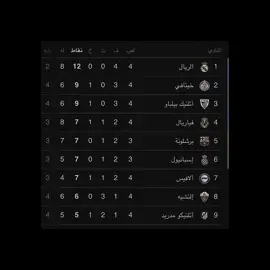 المركز الأول 🙂‍↔️🔥.#realmadrid 