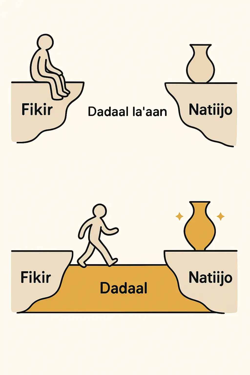 Fikir waa halka wax walba ay ka bilowdaan. Qof walba wuxuu leeyahay fikrado maskaxdiisa ku wareegaya, mararka qaarna waxay u muuqdaan kuwo yaryar oo aan qiimo badan lahayn. Laakiin haddii fikirkaasi la dayaco ama aan la dhaqan gelin, wuxuu ahaanayaa halkaa oo keliya — fikir aan nolol u yeelan. Sida dhagax qaaliga ah oo aan la jarin, fikirka aan dadaal la socon waa hanti aan la isticmaalin. Marka la eego dhinaca kale, Dadaal la’aanta waa sababta ugu weyn ee fikrado badan ay ku lumeen. Dad badan ayaa leh fikrado waaweyn, laakiin cabsi, caajis, ama doonis la’aan waxay ka hor istaagtaa inay talaabo qaadaan. Qofka oo keliya fikirka ku ekaadaa wuxuu ku dhammaanayaa riyooyin aan rumoobin iyo mustaqbal uu mar walba ku qoomameeyo, isagoo is weydiinaya waxa dhici lahaa haddii uu ku dhaqaaqi lahaa. Laakiin marka aad ku darto Dadaal, wax walba ayaa is beddela. Dadaalku waa buundada kaa gudbisa fikirka iyo natiijada. Wuxuu kaa caawiyaa inaad adkaysato, xitaa marka caqabado iyo fashilo kugu soo wajahaan. Fashilka laftiisa wuxuu noqdaa cashar, dadaalka joogtadana wuxuu noqdaa dariiqii guusha. Dadka guuleysta ee aad ku dayato maanta, dhammaantood waxay lahaayeen hal shay oo isku mid ah: dadaal aan kala go’ lahayn. Ugu dambeyn, dadaalkaas ayaa ku gaarsiiya Natiijo. Natiijadu waa miraha fikirkaaga iyo shaqadaada adag. Waa xilliga aad aragto dhirta yar ee aad beeratay oo ubax noqotay, ama hamigii aad ku riyoon jirtay oo dhab noqday. Natiijadaadu mar walba waxay noqoneysaa dhiiragelin cusub, adigoo mar kale fikiraya, dadaalaya, kuna guuleysanaya wax ka weyn wixii hore. Sidaa darteed, ha ku ekaanin fikir, hana ku qancin riyo. Talaabo qaad, dadaal geli, maxaa yeelay natiijadu waxay sugaysaa qofkii geesinimada u yeesha inuu socdo.