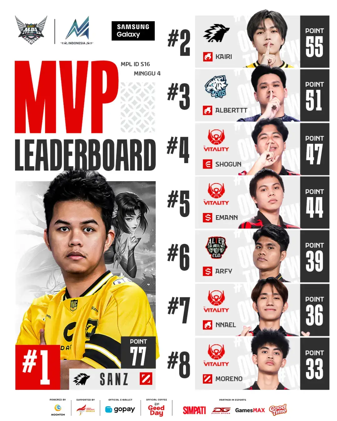MVP Leaderboard Minggu Ke-4 MPL ID S16! SANZ masih tak tergoyahkan! Midlaner andalan ONIC ini berhasil mempertahankan posisi #1 klasemen MVP dengan koleksi 77 poin. Konsistensi yang luar biasa dari sang King of Mage MPL Indonesia 🔥 #MPLIDS16 #WeOwnThis #NiceGame #GalaxyxMPLIDS16