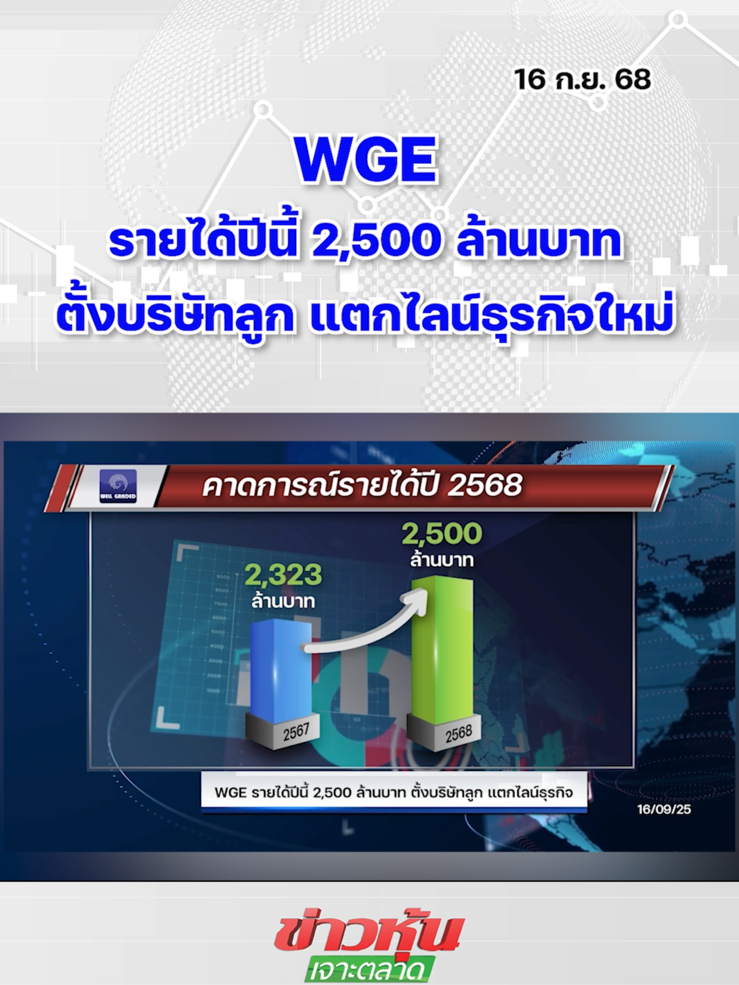 WGE รายได้ปีนี้ 2,500 ล้านบาท ตั้งบริษัทลูก แตกไลน์ธุรกิจใหม่ #หุ้นเด่น #ข่าวหุ้นเจาะตลาด #ข่าวหุ้น #ข่าวหุ้นธุรกิจออนไลน์ #ข่าวtiktok #kaohoon #kaohoononline #SET #หุ้นไทย #WGE