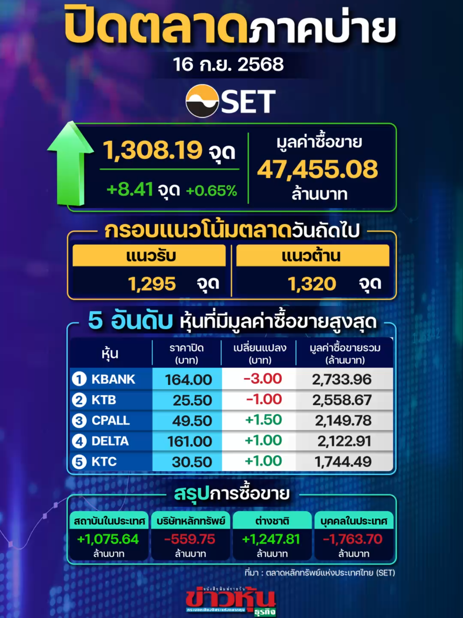 SET ปิดตลาดเพิ่มขึ้น 8.41 จุด คาดพรุ่งนี้ดัชนีพักตัว รอติดตามผลประชุมเฟด #หุ้นเด่น #หุ้นไทย #ข่าวหุ้น #ข่าวหุ้นธุรกิจ #ข่าวtiktok #kaohoon #kaohoononline