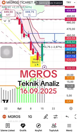 MGROS Short İşleminden %2,7 Kâr! Bundan Sonra Yön Neresi? Migros (MGROS) hissesinde açtığımız short pozisyonu %2,7 kârlılıkla kapattık. Bu videoda, bundan sonraki süreçte MGROS’un hangi seviyelere yükselebileceğini ve olası düşüşlerde hangi destekleri test edebileceğini anlattım. 📊 Kısa vadeli teknik analiz 📉 Olası düşüş seviyeleri 📈 Yükseliş için kritik direnç noktaları 👉 Unutmayın, bu içerik yatırım tavsiyesi değildir. #MGROS #Migros #hisseanalizi #borsa #teknikanaliz 