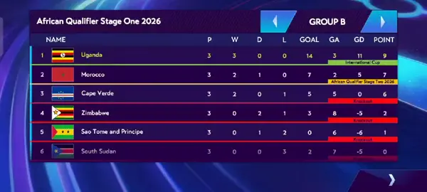 #fyp #wcq2026 #kingjesse #ugandacranes #goviral 