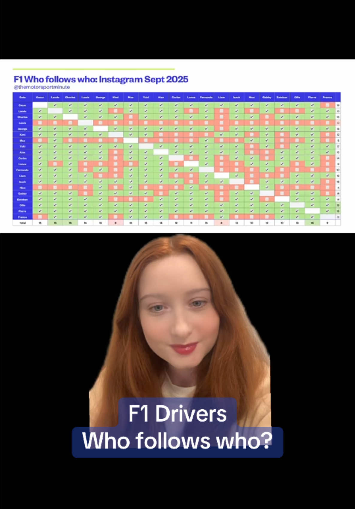 Follows = friendships of course 🙄#f1 #formula1 #formula1drivers #formula1races #f1drivers 