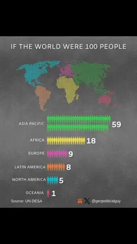 🌍 If the World Were 100 People 🌍 This beautiful data visualization simplifies global population distribution, making it easier to grasp how our world is divided. 📊 Things to highlight: ✅ Consistent color alignment between map and chart. ✅ Use of relatable metrics (“100 people”) for accessibility. ✅ Engaging human figures in the bar chart to reinforce the message. What do you think about this design? How would you improve it? Share your thoughts below! For more content on data visualization, analytics, and tools like Power BI and Excel, follow Create and Learn! Visit createandlearn for valuable resources to enhance your data skills. #DataVisualization #GlobalPopulation #Analytics #LearnData #DataAnalysis #PowerBI #ExcelTips #CreateAndLearn #Infographics #Demographics #DataScience #VisualizationTips