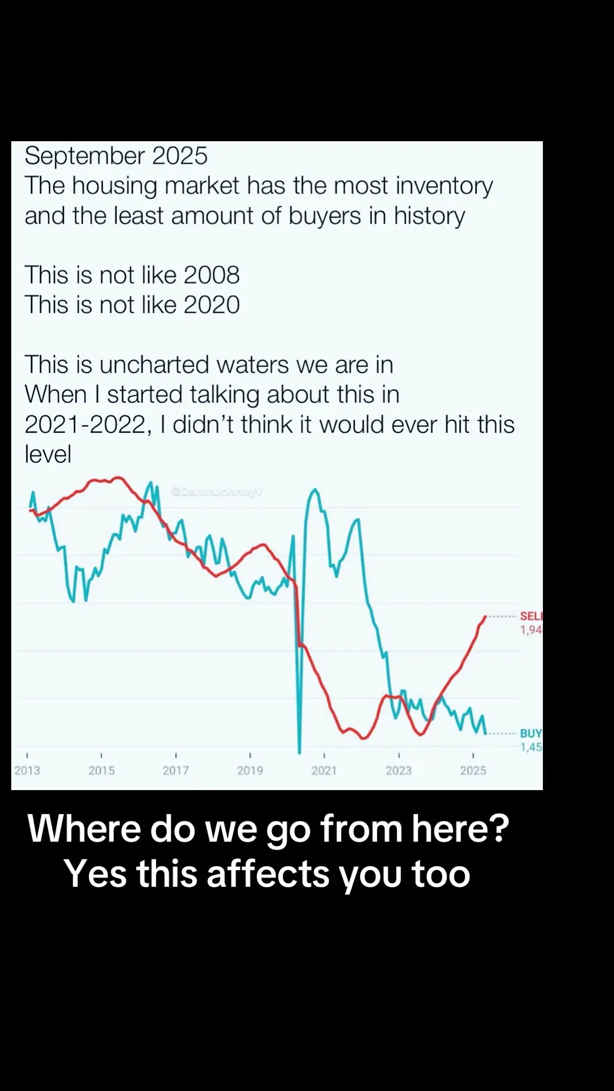 The ripple effect the housing market has on everything is substantial. Save your money. Start being frugal. Stop wasting it. #economy #economics #housingmarket #stockmarket #bitcoin 