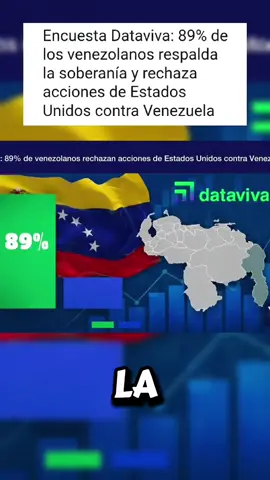 Encuesta Dataviva: 89% de los venezolanos respalda la soberanía y rechaza acciones de Estados Unidos contra Venezuela https://venezuela-news.com/encuesta-dataviva-89-de-los-venezolanos-respalda-la-soberania-y-rechaza-acciones-de-estados-unidos-contra-venezue#Venezuela #noticias 