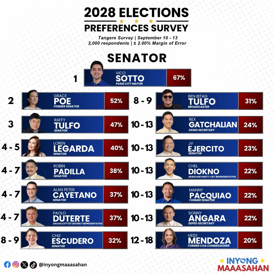Sa pinakahuling survey na isinagawa ng Tangere noong September 10 - 13, nangunguna pa rin si Pasig City Mayor Vico Sotto sa mga nais ng mga Pilipino na tumakbo bilang senador sa 2028. Nanatili namang pasok sa survey sina dating senador Grace Poe, Sen Raffy Tulfo, Sen Loren Legarda, Sen Robin Padilla, Sen Alan Peter Cayetano, Davao City 1st District Rep Paolo Duterte, Sen Chiz Escudero, DSWD Sec Rex Gatchalian, at DepEd Sec Sonny Angara. Samantala, nakapasok na rin sa survey na ito sina Sen JV Ejercito, Akbayan Party-list Rep Chel Diokno, dating senador Manny Pacquiao, at dating COA Commissioner Heidi Mendoza. Bagamat malayo pa ang halalan 2028, mahalaga ang ganitong uri ng mga survey upang malaman ng tao kung sino nga ba ang napupusuan ng mamamayan na maupo sa Senado sa susunod na halalan habang maaga pa lamang. #InyongMaaasahan 