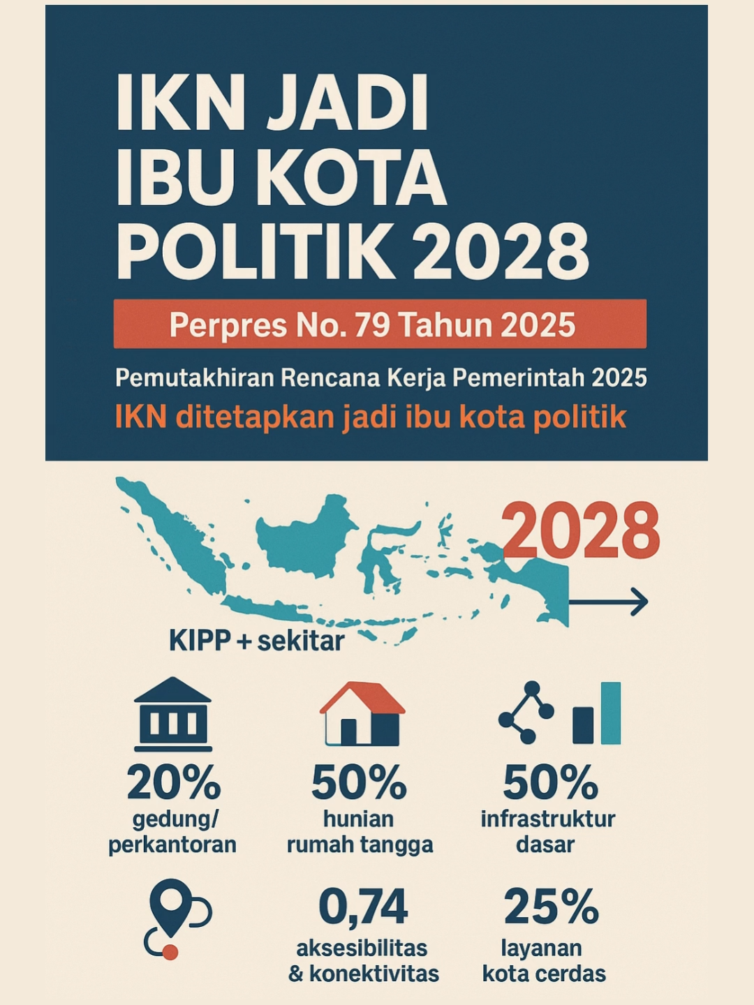 Presiden Prabowo Subianto menandatangani Perpres No. 79 Tahun 2025 yang menetapkan Ibu Kota Nusantara (IKN) sebagai Ibu Kota Politik Indonesia mulai tahun 2028. Langkah ini menandai fase baru pembangunan IKN, yang akan menjadi pusat pemerintahan sekaligus simbol transformasi Indonesia. 🎯 Target 2028 - 20% gedung dan perkantoran rampung - 50% hunian rumah tangga layak dan terjangkau - 50% infrastruktur dasar siap digunakan - 0,74 indeks aksesibilitas & konektivitas - 25% layanan kota cerdas beroperasi - ASN dan lembaga pemerintahan mulai pindah ke IKN 🏙 Fokus Pembangunan Pembangunan difokuskan di Kawasan Inti Pusat Pemerintahan (KIPP) dan sekitarnya dengan luas ± 850 hektare. Pemerintah menargetkan agar layanan kota modern, transportasi, serta fasilitas publik dapat dinikmati secara bertahap hingga 2028. Follow : @trensterid @trensterjkt 📰: detikfinance #IKN #IbuKotaNusantara #IbuKotaBaru #Prabowo #Perpres79 #IKN2028 #BeritaHariIni #IndonesiaMaju
