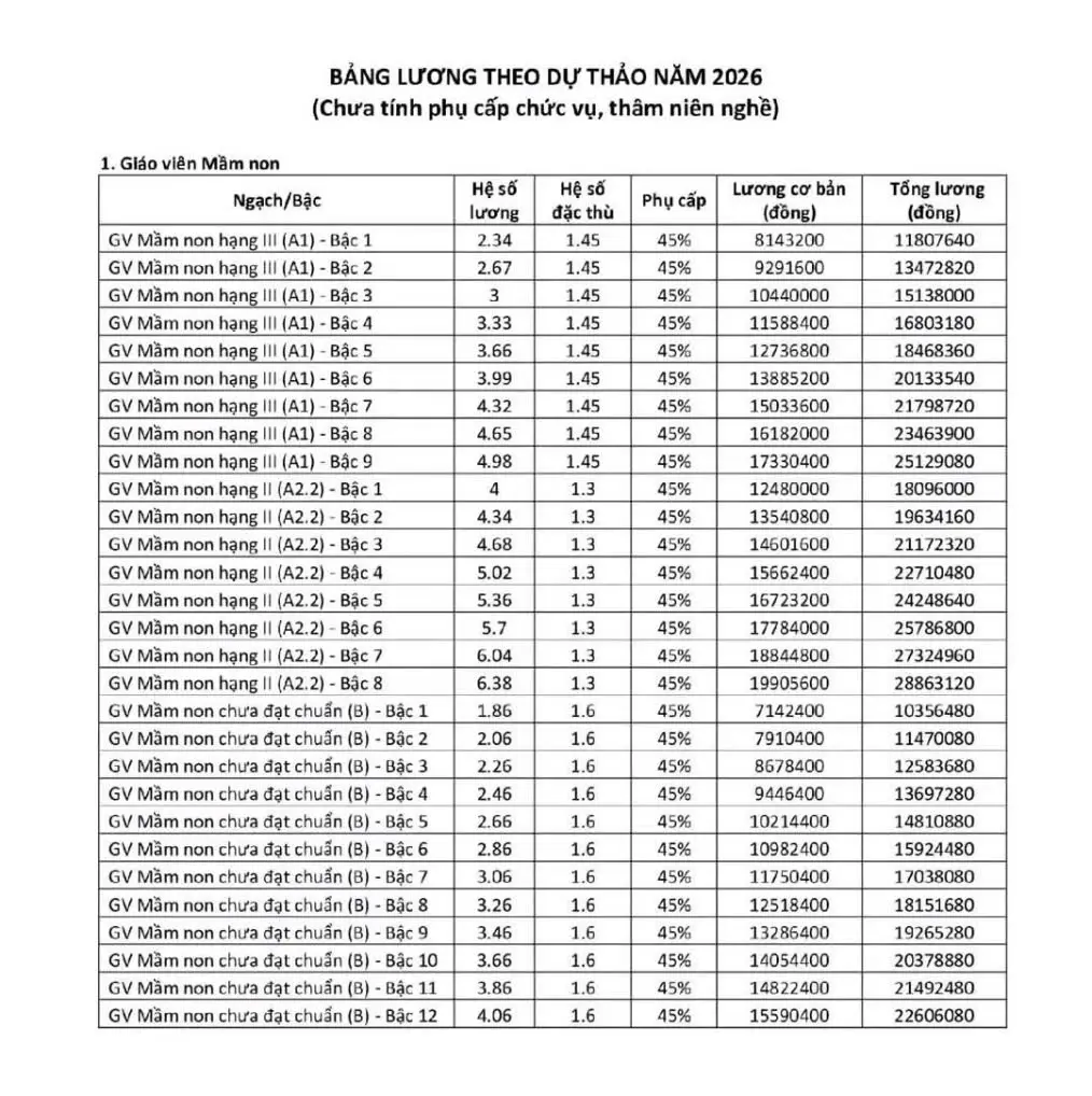 bảng lương dự thảo của giáo viên các cấp năm 2026#luonggiaovien #caicachtienluong #tangluong #bonoivu #chinhphu 