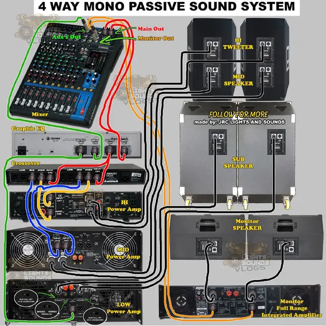 Mixer berfungsi sebagai pusat kontrol untuk semua sumber suara. Crossover memisahkan sinyal audio menjadi frekuensi rendah (untuk subwoofer) dan frekuensi tinggi (untuk speaker mid-high). Power Amplifier menguatkan sinyal yang telah dipisah oleh crossover sebelum dikirim ke speaker.  Peralatan yang dibutuhkan Mixer Crossover aktif (bukan crossover pasif yang dipasang setelah power) Power Amplifier (jumlahnya tergantung konfigurasi) Kabel XLR atau TRS (1/4