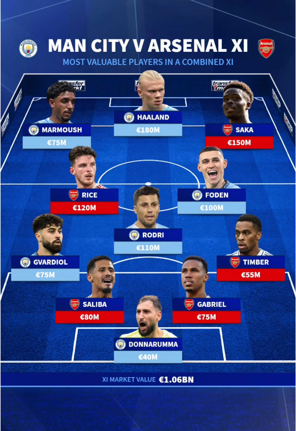 Arsenal take on Manchester City in a crucial early-season clash in the race for the Premier League crown. But who makes it into the Combined XI based on Transfermarkt’s Market Values? 🤔 —————— #arsenal #gunners #manchestercity #mancity #PremierLeague 
