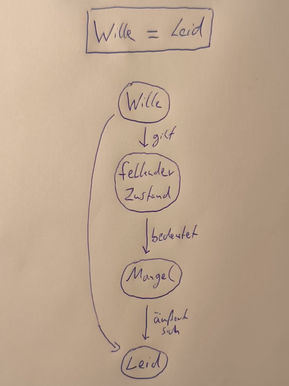 Wille = Leid