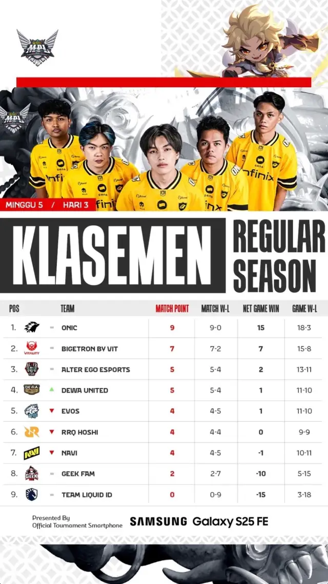 KLASEMEN - Minggu Ke 6 ONIC MASIH BERTAHAN DI PUCUK🥶 #mplindonesia #mlbb #mlbbcreatorcamp  #onicesport 