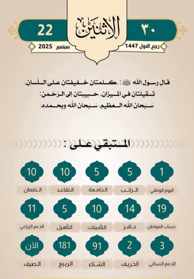 #التقويم_اليومي #الاثنين #القران_الكريم_راحه_نفسية😍🕋 #الابذكر_الله_تطمئن_القلوب_أذكرو_الله 