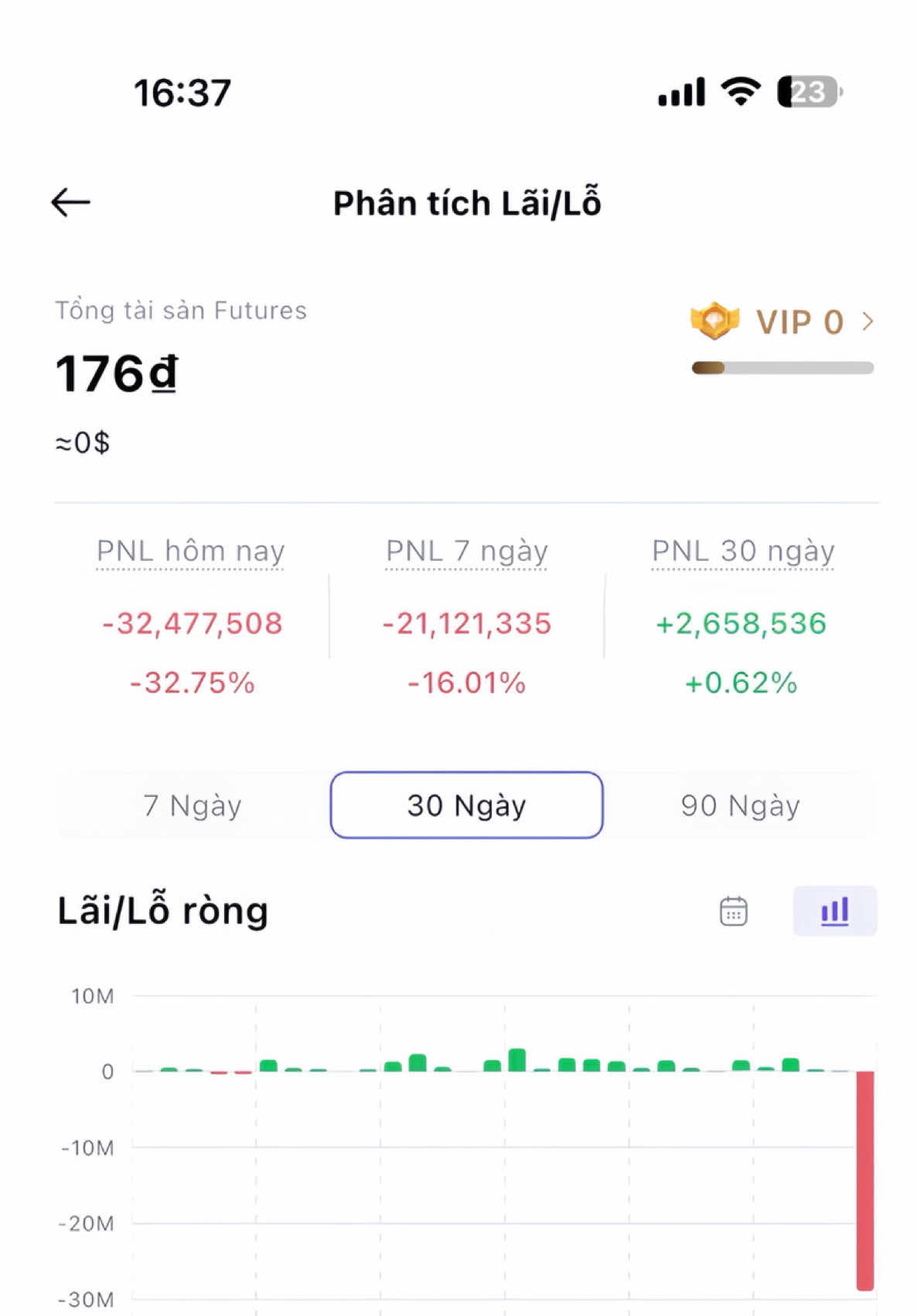1 tỷ đô 🔥 trong vòng 30p , có anh em nào nằm trong này không 😢 #coin #crypto 