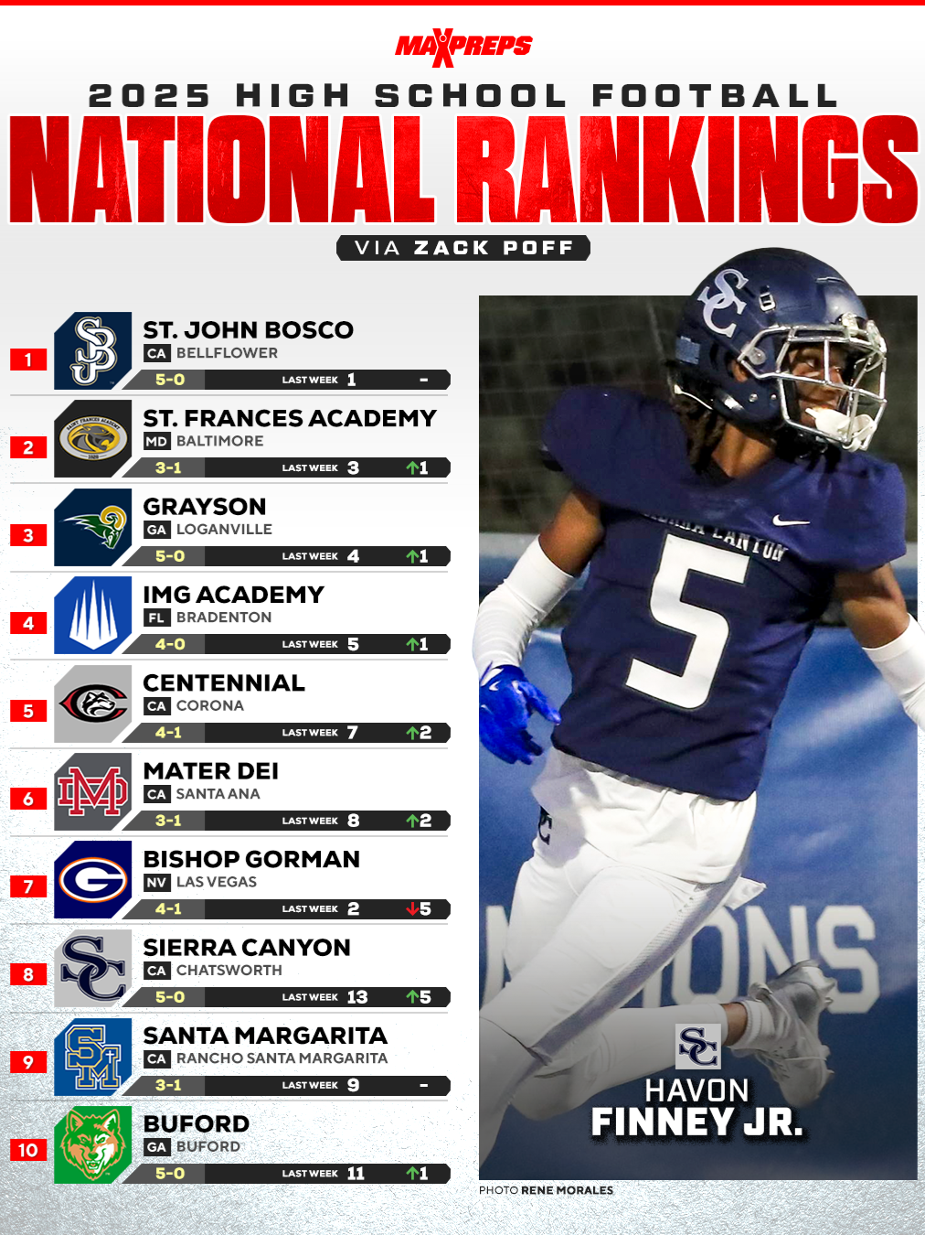 MaxPreps Top 25 Football Rankings 🏈 2025 UPDATE #6 📈 📉 #rankings #top25 #maxprepstop25 #highschoolfootball #footballtiktok #maxpreps