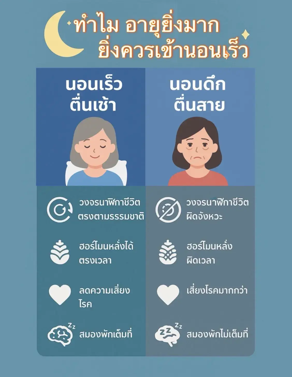 เหตุผลที่ ยิ่งอายุมาก ยิ่งควรเข้านอนเร็ว เพราะร่างกายและระบบต่างๆ เปลี่ยนไปตามวัยค่ะ 👉 ✅ ฮอร์โมนการนอนเปลี่ยนแปลง ฮอร์โมนเมลาโทนิน (ฮอร์โมนหลับ) จะผลิตลดลงเมื่ออายุมากขึ้น ทำให้เข้านอนยากหรือตื่นง่าย การนอนเร็วช่วยให้สอดคล้องกับนาฬิกาชีวิตและรอบแสง-มืด ทำให้นอนหลับได้ลึกขึ้น ✅ ระบบฟื้นฟูร่างกายทำงานตอนหัวค่ำถึงเที่ยงคืน เวลา 4–6 ชั่วโมงแรกของการนอนคือช่วงหลับลึกที่ร่างกายซ่อมแซมเซลล์ กล้ามเนื้อ และสมอง หากนอนดึก อาจเสียช่วงเวลาฟื้นฟูที่สำคัญไป ✅ ภูมิคุ้มกันและสมองเสื่อม การนอนเร็วและพอเพียงช่วยลดความเสี่ยงสมองเสื่อม อัลไซเมอร์ และช่วยให้ระบบภูมิคุ้มกันแข็งแรง การนอนดึกเรื้อรังจะเพิ่มความเสี่ยงเบาหวาน ความดัน และโรคหัวใจ ✅ พลังงานและอารมณ์ คนสูงวัยมักตื่นเช้าตามธรรมชาติ การนอนเร็วช่วยให้ได้เวลานอนครบ 7–9 ชั่วโมง ทำให้ไม่ง่วงกลางวัน สดชื่น และอารมณ์สมดุลมากกว่า พูดง่ายๆ คือ อายุมากขึ้น ร่างกายยิ่งต้องการ “คุณภาพการนอน” มากกว่าปริมาณ และการเข้านอนเร็วคือกุญแจสำคัญค่ะ 🛌✨ 🌙☀️จริงๆ แล้ว นอนดึก–ตื่นสาย ไม่ได้เท่ากับเข้านอนเร็ว–ตื่นเช้า ถึงแม้ชั่วโมงการนอนจะครบ แต่คุณภาพการนอนต่างกัน เพราะ… 🔹 นาฬิกาชีวิต (Circadian Rhythm) ร่างกายถูกตั้งโปรแกรมให้หลั่งฮอร์โมนตามรอบ “แสง–มืด” ช่วง 21.00–02.00 น. เป็นเวลาที่ฮอร์โมนการเจริญเติบโต (Growth hormone) และการซ่อมแซมเซลล์ทำงานดีที่สุด ถ้าพลาดช่วงนี้ แม้จะนอนครบ 8 ชม. ก็ได้คุณภาพไม่เต็มที่ 🔹 ฮอร์โมนและภูมิคุ้มกัน นอนดึกทำให้เมลาโทนินหลั่งผิดเวลา ส่งผลต่อระบบภูมิคุ้มกัน และฮอร์โมนที่ควบคุมการเผาผลาญ เสี่ยงต่อโรคอ้วน เบาหวาน ความดัน และภูมิคุ้มกันต่ำ 🔹 สมองและอารมณ์ การนอนเร็วช่วยให้สมองได้พักในช่วงหลับลึกเต็มที่ นอนดึกแม้จะตื่นสาย แต่สมองยังไม่สดชื่นเท่าการนอนเร็ว และเสี่ยงซึมเศร้า วิตกกังวลมากกว่า 🔹 พลังงานตอนกลางวัน คนที่นอนดึก–ตื่นสาย มักยังรู้สึกง่วงตอนเช้าเพราะแสงอาทิตย์ปลุกให้ระบบร่างกายทำงาน แต่ร่างกายยังไม่สอดคล้องกับเวลาโลกจริง 🛏️การนอนของเราจะมี วงจรการนอน (Sleep cycle) ที่แบ่งเป็น 2 ช่วงใหญ่ ๆ คือ Non-REM sleep และ REM sleep โดยใน 1 คืน ร่างกายจะวนรอบการนอน 4–6 รอบ แต่ละรอบใช้เวลาประมาณ 90–120 นาที 💤 1) Non-REM Sleep แบ่งเป็น 3 ระยะ: ระยะ 1 (N1) → ง่วง ๆ หลับตื้น ร่างกายเริ่มผ่อนคลาย ระยะ 2 (N2) → หลับลึกขึ้น คลื่นสมองช้าลง หัวใจเต้นและหายใจช้าลง ระยะ 3 (N3 = Deep Sleep / Slow-wave sleep) ✅ เป็น ช่วงหลับลึกที่สุด ✅ ร่างกายซ่อมแซมเซลล์ กล้ามเนื้อ กระดูก ✅ กระตุ้นฮอร์โมนการเจริญเติบโต (Growth Hormone) ✅ เสริมภูมิคุ้มกัน ฟื้นฟูพลังงาน 🌙 2) REM Sleep (Rapid Eye Movement Sleep) เกิดขึ้นหลังจากผ่าน Deep Sleep มาแล้ว สมองตื่นตัวมากขึ้น ดวงตากลอกไปมาอย่างรวดเร็ว เป็นช่วง ที่เราฝันชัดที่สุด ✅ ช่วยเรื่องความจำ การเรียนรู้ การจัดเก็บข้อมูลในสมอง ✅ ประมวลอารมณ์ ลดความเครียด ✅ สมองฟื้นฟูตัวเอง ทำให้ตื่นมาสดชื่น ✨ สรุปสั้น ๆ Deep sleep = ฟื้นฟูร่างกาย ซ่อมแซมเซลล์ เสริมภูมิคุ้มกัน REM sleep = ฟื้นฟูสมอง ความจำ อารมณ์ และความคิดสร้างสรรค์ #นอน #นอนหลับ #สุขภาพดี #ทิพซี่เฮลท์ตี้ 