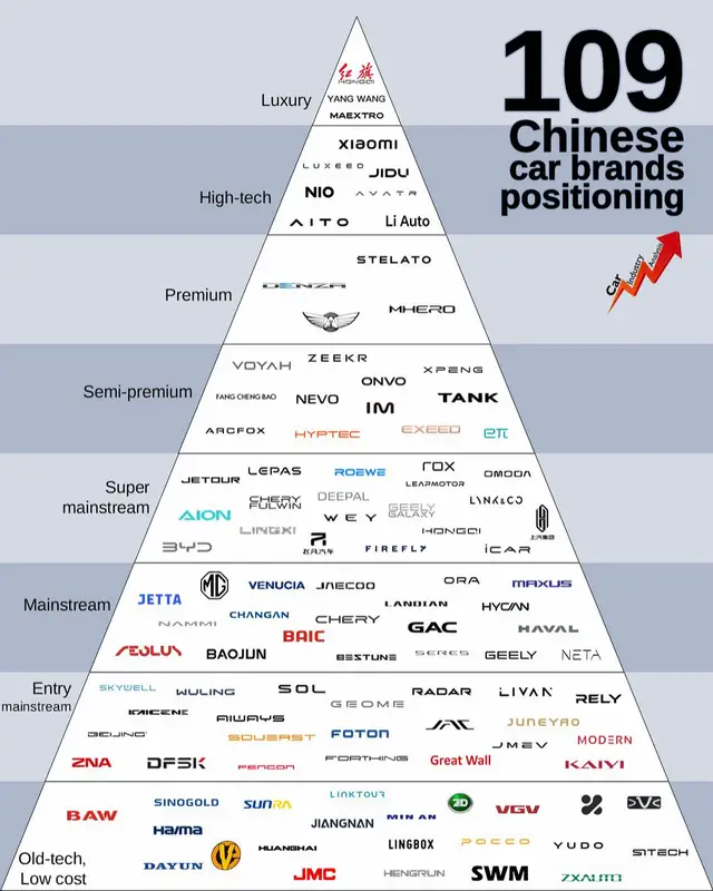 The Chinese car market has more than 100 different local brands. Many of them play a minor role as regional ones with very low volumes. Others have big expansion plans outside China, but not all of them have successfully achieved it.   This is a chart I prepared with all the passenger cars available as of September 2025. It shows the different positioning of each one of them according to their lineup, price range, and the public’s perception.   Basically, China is targeting all segments now. It started as low-quality cheap copy-cats but now under the Chinese government plans, these car manufacturers are expanding their presence to very top of the market. It is a reminder to the premium and luxury car brands from the West that China won’t stop at the mainstream segments. They can disrupt the upper ones too.   #carindustryanalysis #felipemunoz #automotive #china #chinesecars #