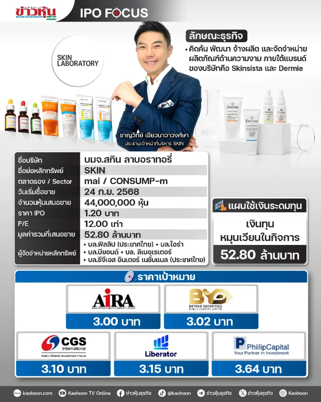 SKIN ลงสนาม mai วันนี้ โบรกฯ ให้เป้าสูงสุด 3.64 บาท ชี้จุดแข็ง “ราคาย่อมเยา-เข้าถึงง่าย” #Kaohoon #ข่าวหุ้น #SKIN #สกินลาบอราทอรี่ #IPO 