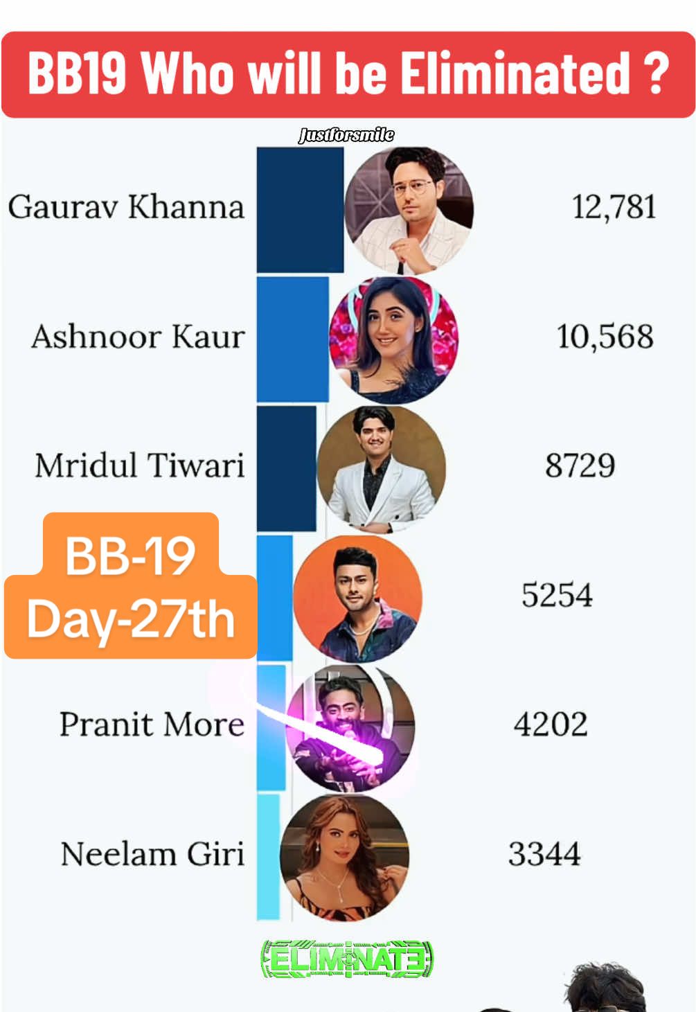 BiggBoss 19🔴 Day 27th Who will be Eliminated? Ranking BB19 #biggboss19 #foryoupage❤️ #salmankhan #trending #bb19 #foruyou #biggboss 