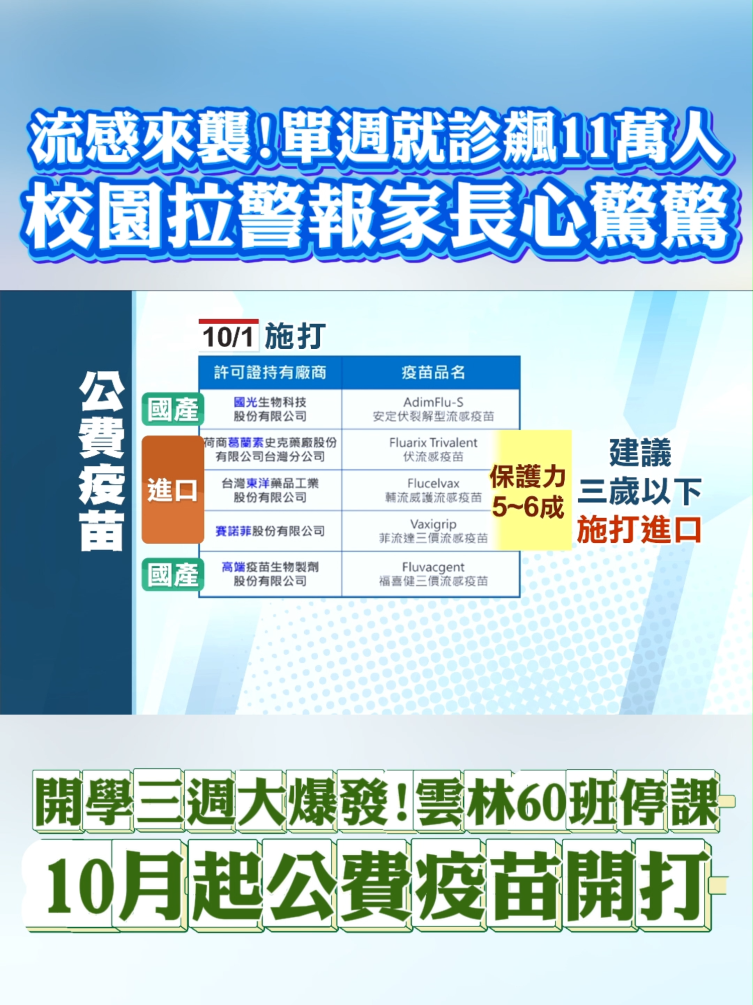 近期流感來襲 單週就診人數狂飆11萬人! #流感#醫療#校園#開學#疫苗#施打#家長#感冒