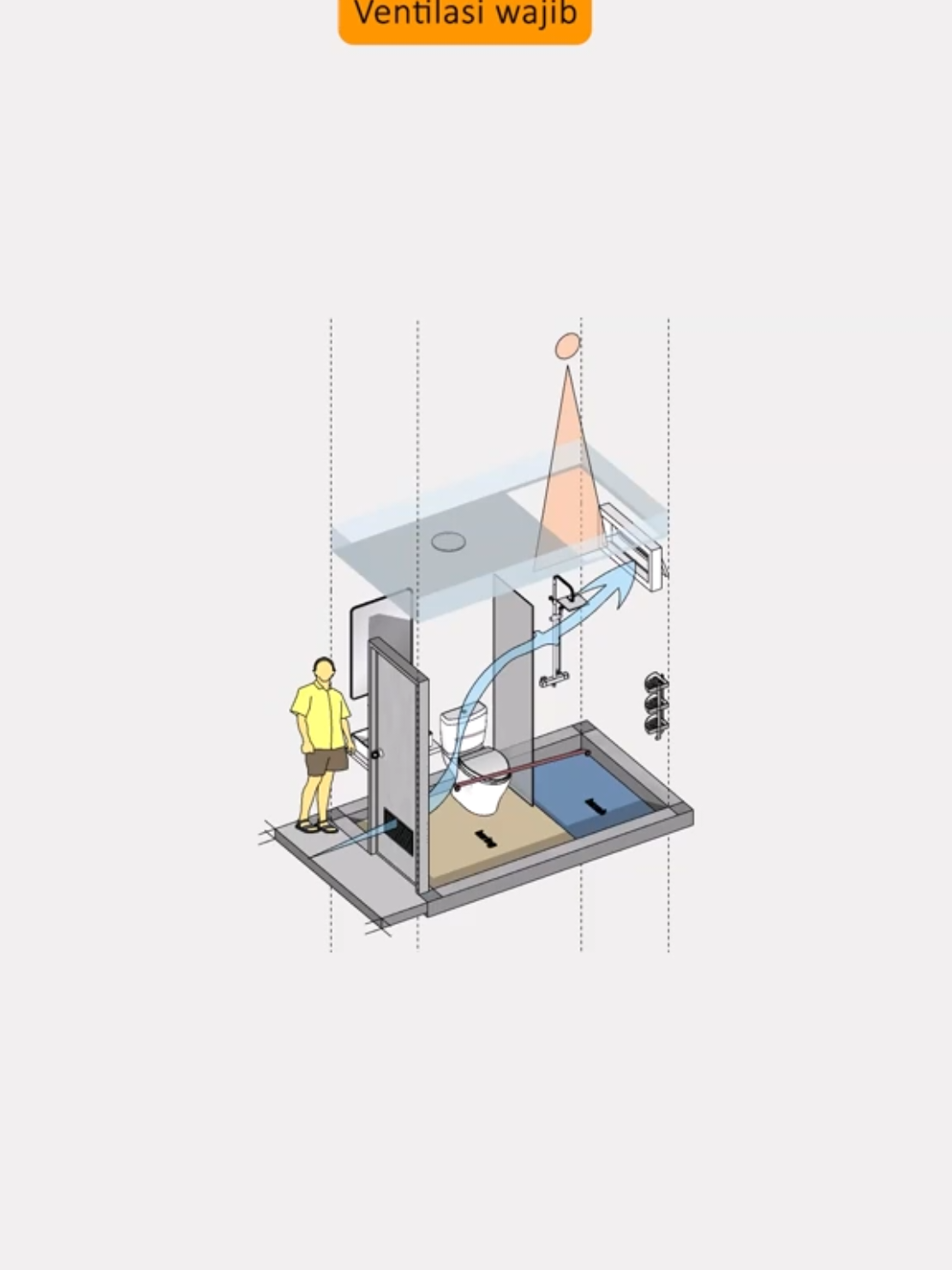 Dalam proses perancangan bangunan, perencana tidak hanya dituntut menghasilkan karya yang estetis, tetapi juga kuat secara struktur dan berfungsi sesuai kebutuhan. Prinsip-prinsip yang dikemukakan Vitruvius — ⚙️ kekuatan (firmitas), 🛠️ kegunaan (utilitas), dan 🎨 keindahan (venustas) — hingga saat ini masih relevan sebagai acuan dasar perancangan arsitektur dan teknik bangunan. --- 📑 Prinsip-Prinsip Vitruvius dalam Bentuk Panduan Praktis 1️⃣ ⚙️ Kekuatan (Firmitas) ✔️ Memilih material sesuai kondisi iklim dan lokasi proyek. ✔️ Menggunakan sistem struktur yang teruji dan sesuai standar teknis. ✔️ Memastikan perhitungan beban dan daya dukung tanah dilakukan secara akurat. ✔️ Merencanakan sistem drainase dan metode pemeliharaan sejak tahap awal. 2️⃣ 🛠️ Kegunaan (Utilitas) ✔️ Mengidentifikasi pengguna dan kebutuhan aktivitas secara tepat. ✔️ Menyusun tata letak ruang yang jelas, efisien, dan mendukung alur kerja. ✔️ Memperhatikan pencahayaan alami, ventilasi, jalur evakuasi, dan aspek keselamatan lainnya. ✔️ Memastikan aksesibilitas yang ramah difabel dan fleksibilitas ruang untuk perubahan fungsi. 3️⃣ 🎨 Keindahan (Venustas) ✔️ Menggunakan proporsi dan skala yang sesuai dengan manusia serta konteks sekitar. ✔️ Memilih warna, material, dan bentuk yang selaras serta harmonis. ✔️ Menciptakan ritme dan titik fokus visual untuk memberikan kualitas estetika yang baik. ✔️ Menyesuaikan desain bangunan dengan lingkungan sekitarnya agar tercapai keserasian. #architecture #tips #architect #architecturestudent 