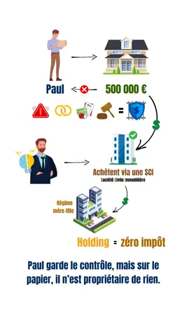 Pourquoi les riches ne mettent jamais leurs biens à leur nom ? 🤔 Parce qu’en cas de divorce, de dettes ou de procès, ce qu’ils détiennent directement peut être saisi. Eux utilisent des SCI, des holdings et même des trusts pour protéger leurs actifs et optimiser leur fiscalité. Tu veux apprendre à faire pareil, étape par étape ? 📘 Tout est expliqué dans mon livre “L’autoroute de la liberté financière”, dispo en bio. #investissement #fiscalité #patrimoine #immobilier #finance ⚠️ Ceci n’est pas un conseil financier. L’investissement comporte des risques. Chaque situation est différente, fais toujours tes propres recherches avant de prendre une décision.