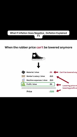 What If Inflation Goes Negative_ Deflation Explained #negative #explained #inflation #deflation #viral