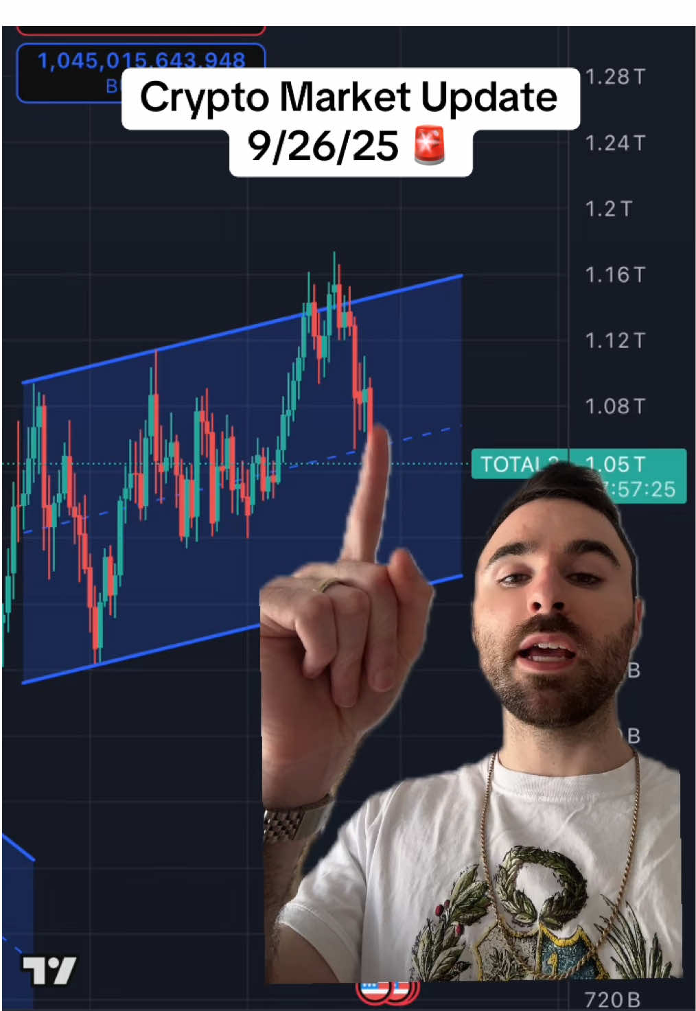The crypto total 3 market cap just got rejected under the pivot line 📉 while Tether’s dominance is climbing 📈 hinting at possibly some more  downside for altcoins  The crypto total market cap has broken below support on its  ascending channel and is retesting previous resistance as new support 🔄. If that fails, lower support levels could be next.  Remember this is just my personal opinion, not financial advice 🙏 #CryptoUpdate #Altcoins #Bitcoin #CryptoMarket #CryptoNews