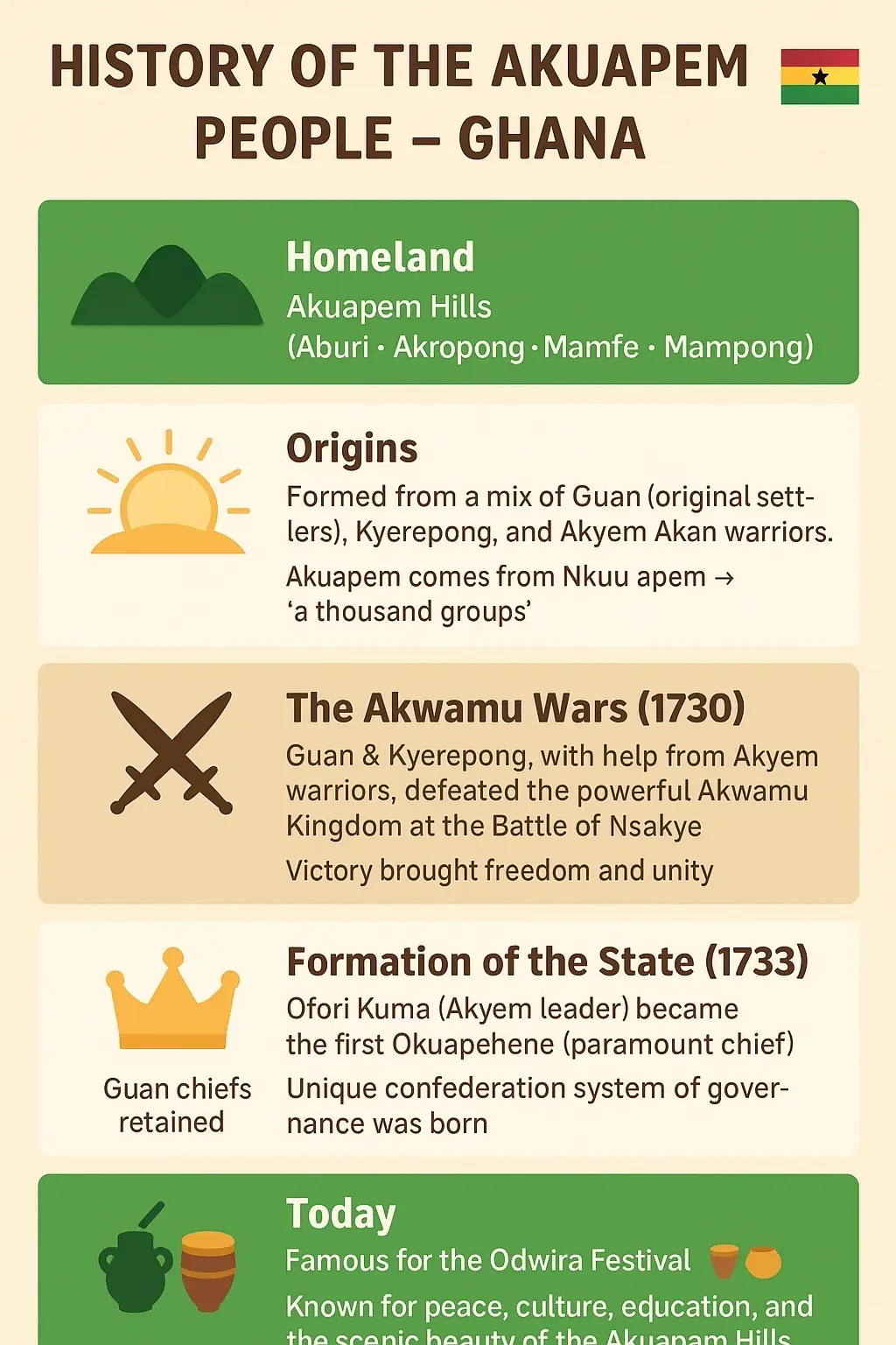 📜 HISTORY OF THE AKUAPEM PEOPLE – GHANA 🇬🇭 🌄 Homeland: Akuapem Hills (Aburi • Akropong • Mamfe • Mampong) ✨ Origins 	•	Formed from a mix of Guan (original settlers), Kyerepong, and Akyem Akan warriors. 	•	Name Akuapem comes from Nkuu apem → “a thousand groups.” ⚔️ The Akwamu Wars (1730) 	•	Guan & Kyerepong, with help from Akyem warriors, defeated the powerful Akwamu Kingdom at the Battle of Nsakye. 	•	Victory brought freedom and unity. 👑 Formation of the State (1733) 	•	Ofori Kuma (Akyem leader) became the first Okuapehene (paramount chief). 	•	Guan chiefs retained spiritual leadership. 	•	Unique confederation system of governance was born. ⛪ Missionary Era (1800s) 	•	Basel Mission arrived in Akropong. 	•	Introduced Christianity & Western education. 	•	Founded Akropong Training College (now Presbyterian College of Education). 🎉 Today 	•	Famous for the Odwira Festival 🥁🍶 	•	Known for peace, culture, education, and the scenic beauty of the Akuapem Hills. #aburi #nsawam #ghanatiktok🇬🇭 #akuapem #accra