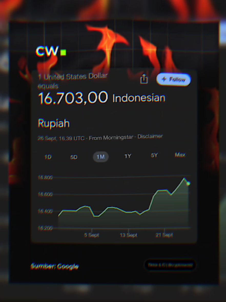 waduh... gimana pendapat kalian gaes?  lagi-lagi rupiah melemah sentuh Rp 16.700 #cryptowave 