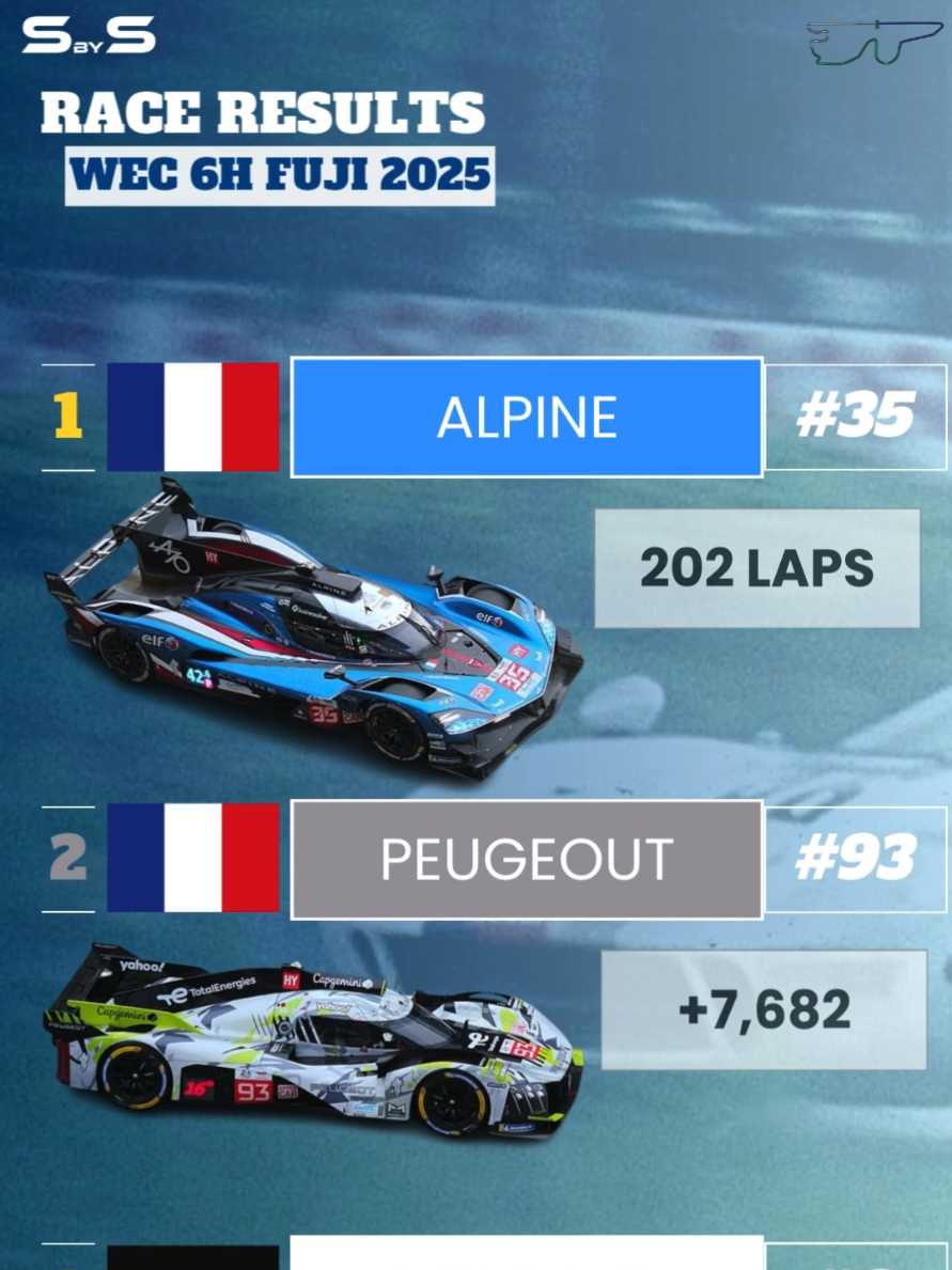 🇫🇷 Alpine 35 triumphs in a wild Fuji 6H! Two Safety Cars reshuffled the race and Alpine made the most of it. Even without the outright best race pace, the bold call to change fewer tires in the final stop paid off. Charles Milesi was phenomenal, losing just 3s in the last hour on older tires and sealing a memorable win. 🥈 Peugeot 93 and 🥉 Porsche 6 had the speed to fight for victory, but strategy and timing didn’t fall their way. Their sister cars, Porsche 5 and Peugeot 94, also showed front-running pace but couldn’t capitalize. 🟩 Aston Martin 009 confirmed its progress with huge straight-line speed, though inconsistency and tire degradation kept them in P6. ⬇️ Cadillac were the big losers of the day: both cars lost the lead due to Safety Car timing and never recovered their earlier dominance. Ferrari endured a weekend to forget with mistakes, penalties, and poor pace. Toyota salvaged what it could at home, BMW remained invisible except for the error of Marciello. 🏆Championship fight stays wide open, Porsche keeps Ferrari under pressure. 🔝 GT3 madness: final splash-and-go stops mixed it all up! Corvette 88 took victory, Ferrari 21 claimed P2 (closing the gap in the standings), while Porsche 92 defended its championship lead heading to Bahrain. Probably the closest race in terms of pure race pace from Le Mans, but we have to analyze data first. . . . . . . Our work is non-profit and solely for scientific research purposes. We're always looking to improve, and any constructive feedback is incredibly welcome! Don't miss our upcoming analysis! Follow us to discover Endurance from a whole new perspective! 👇 📊 Data Source: FIA WEC 🖼 Lothar Spurzem / Wikimedia Commons – CC BY-SA 2.0 DE Lukas Raich / Wikimedia Commons – CC BY-SA 2.0 #WEC #LeMans #Fuji #Alpine #Chevy 