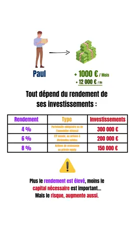 Tu veux 1 000 € de revenus passifs par mois ? 💸 Découvre combien il faut investir selon le rendement : 4 %, 6 % ou 8 %. Les chiffres parlent d’eux-mêmes… et peuvent changer ton avenir financier. 📘 Tout est expliqué en détail dans mon livre “L’autoroute de la liberté financière”, dispo en bio. #revenupassif #investissement #finance #bourse #immobilier ⚠️ Ceci n’est pas un conseil financier. L’investissement comporte des risques, fais toujours tes propres recherches avant de prendre une décision.