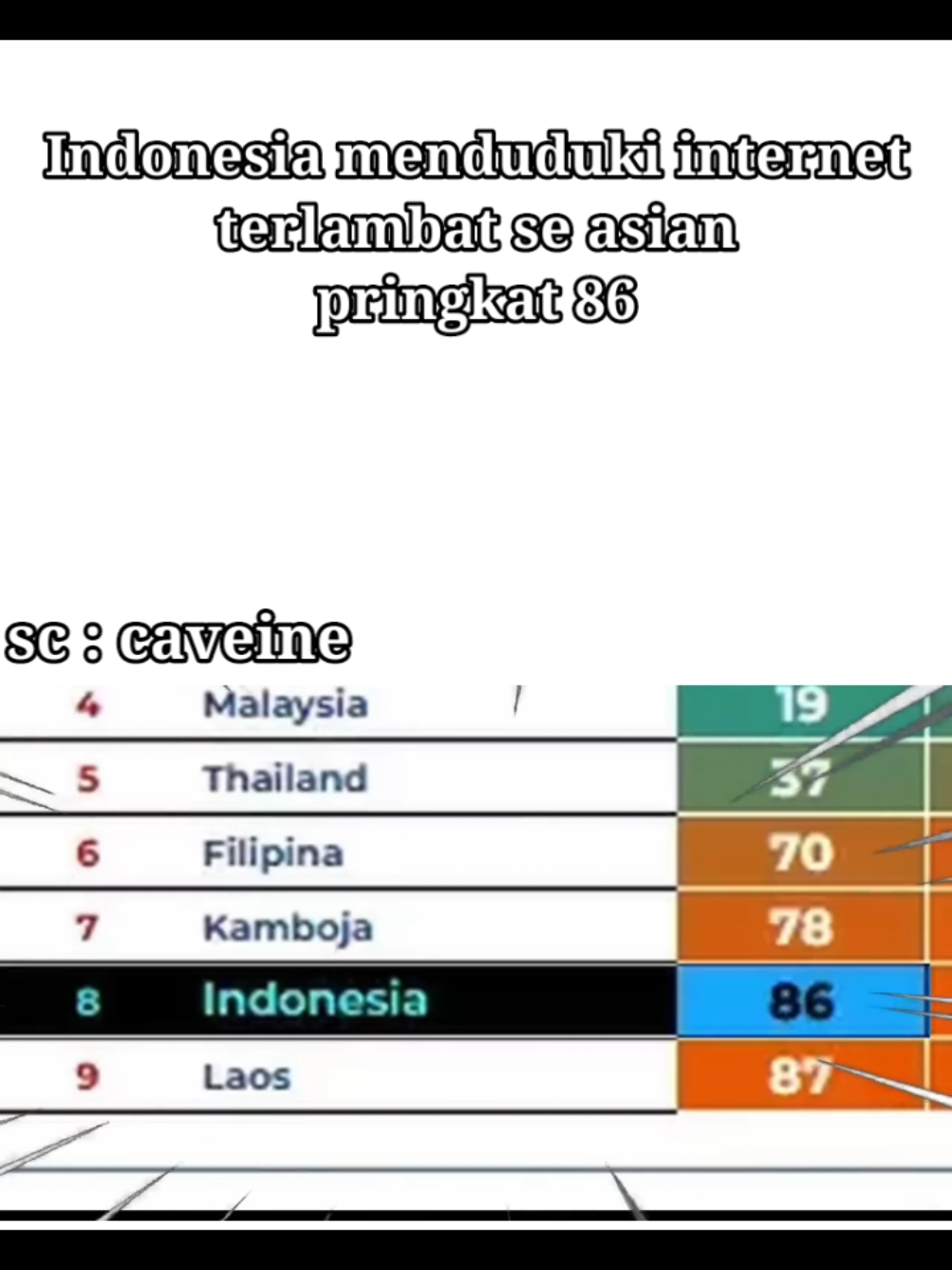 Indonesia menduduki internet terlambat se asian peringkat 86 #meme #caveinesirosting #fyp #fypシ゚viral #foryou 