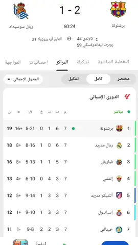 #CapCut #fcbarcelona🔵🔴 #صداره#برشلونه🇪🇦❤️ #برشلوني_للأبد❤️💙برشلونه_عشق_لا_ينتهي 